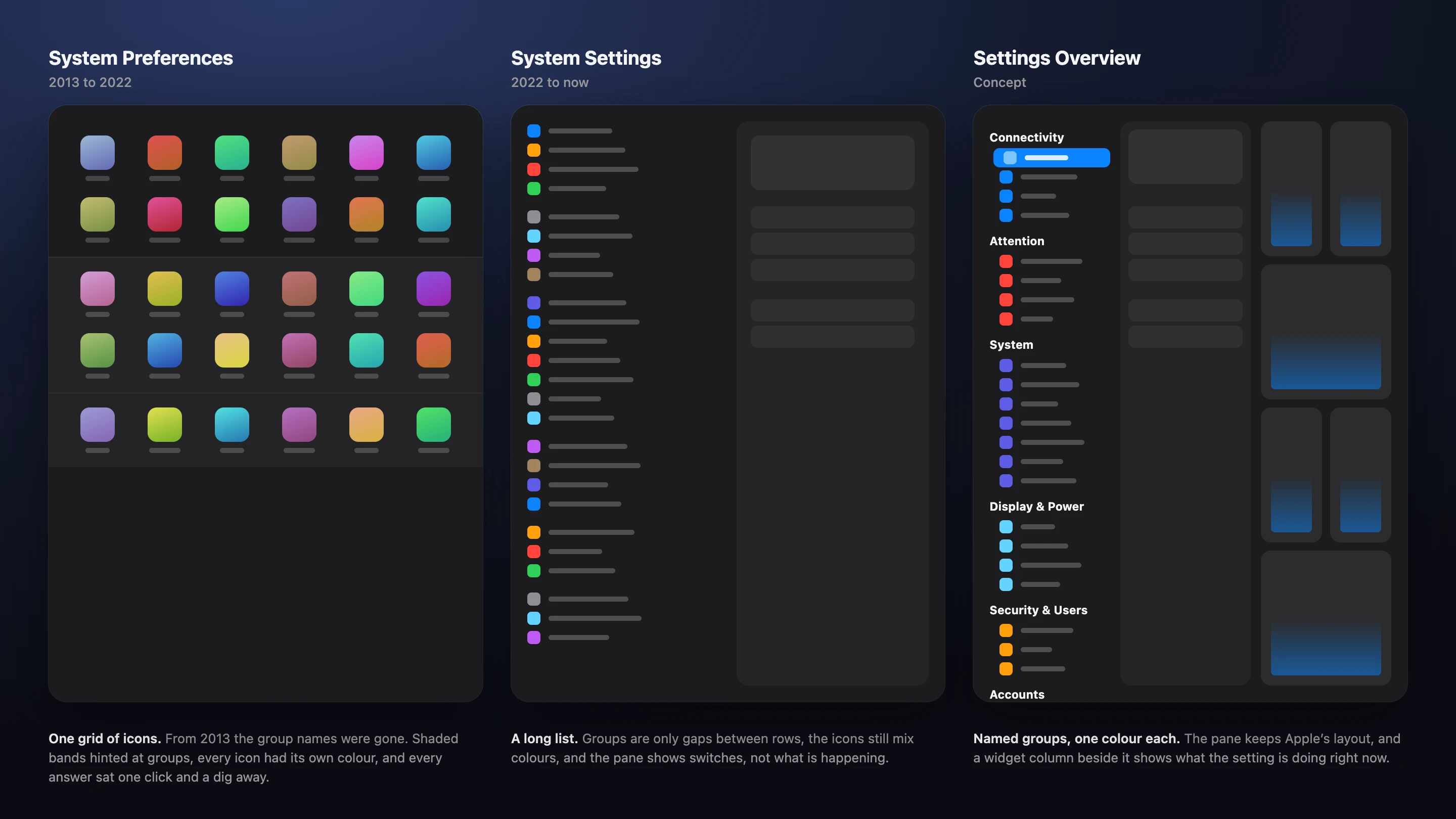 Three panels side by side. System Preferences until 2022, a grid of thirty icons in thirty colours with unlabelled shaded bands. System Settings from 2022 to now, a long sidebar list where groups are only gaps and colours mix within each group. Settings Overview in three columns, a sidebar with named groups and one colour per group, Apple’s pane unchanged in the middle, and a column of widgets beside it.