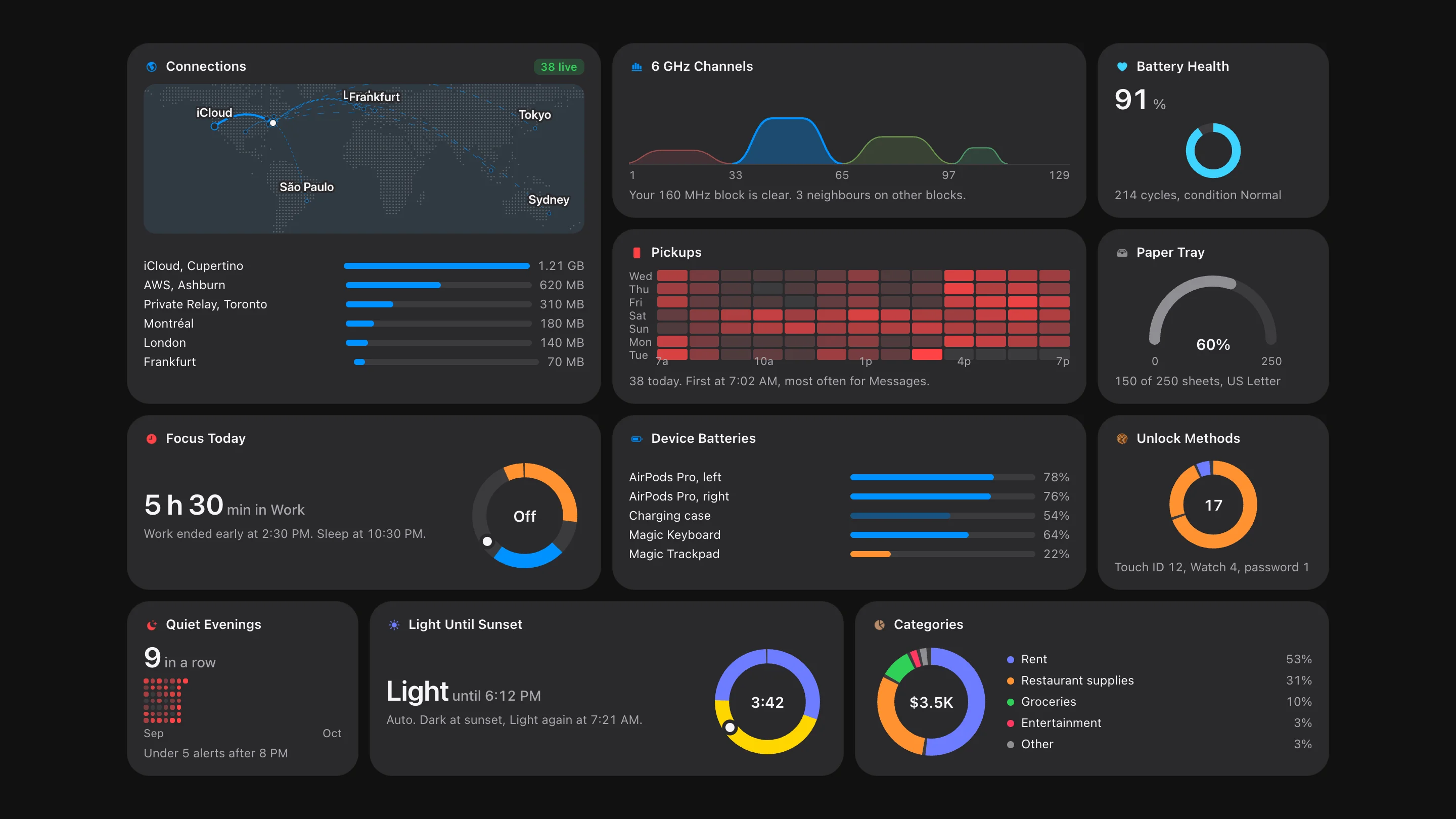 Eleven widgets from different panes on one canvas. A world map of live connections, a 6 GHz Wi‑Fi channel graph, an hour-by-day heat map of phone pickups, battery health, a paper tray gauge, a 24-hour Focus schedule ring, device battery levels, unlock methods, a calendar of quiet evenings, a light and dark schedule ring, and spending by category.