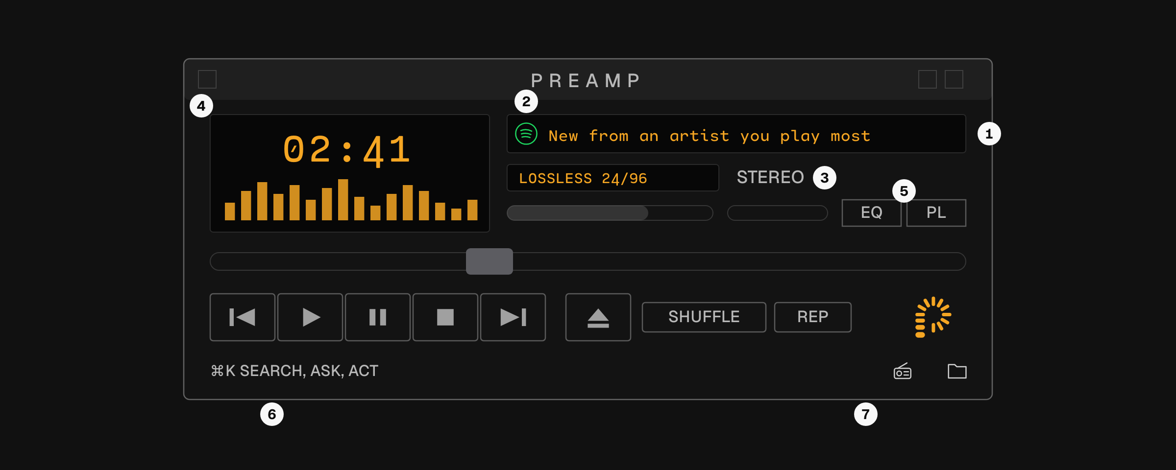 The main window at three times size with seven numbered callouts. One, the context line. Two, the source badge. Three, the quality readout. Four, the time and visualizer. Five, the panel toggles. Six, the command bar hint. Seven, quick panels for radio and files.