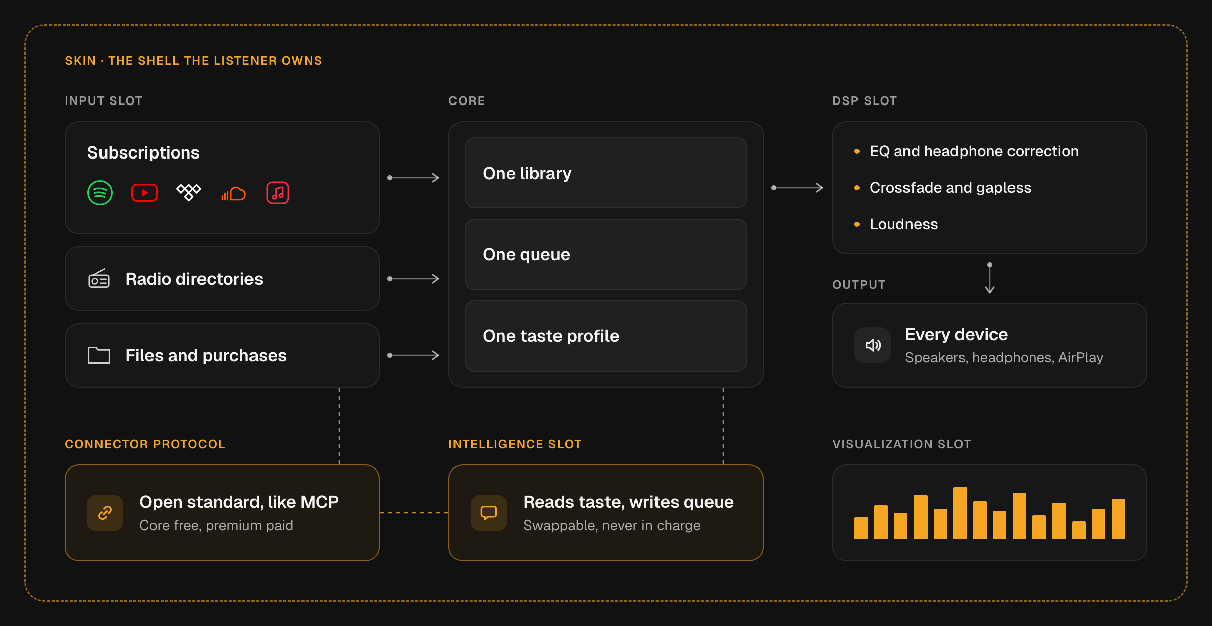 Architecture diagram. Inputs on the left are streaming subscriptions shown as coloured shapes, radio directories and local files, all connected through an open connector protocol that also feeds the intelligence slot. They feed a core of library, queue and taste profile. The core feeds a DSP stage and then the output devices. An intelligence slot sits under the core, a visualization slot under the output, and a skin shell wraps everything.