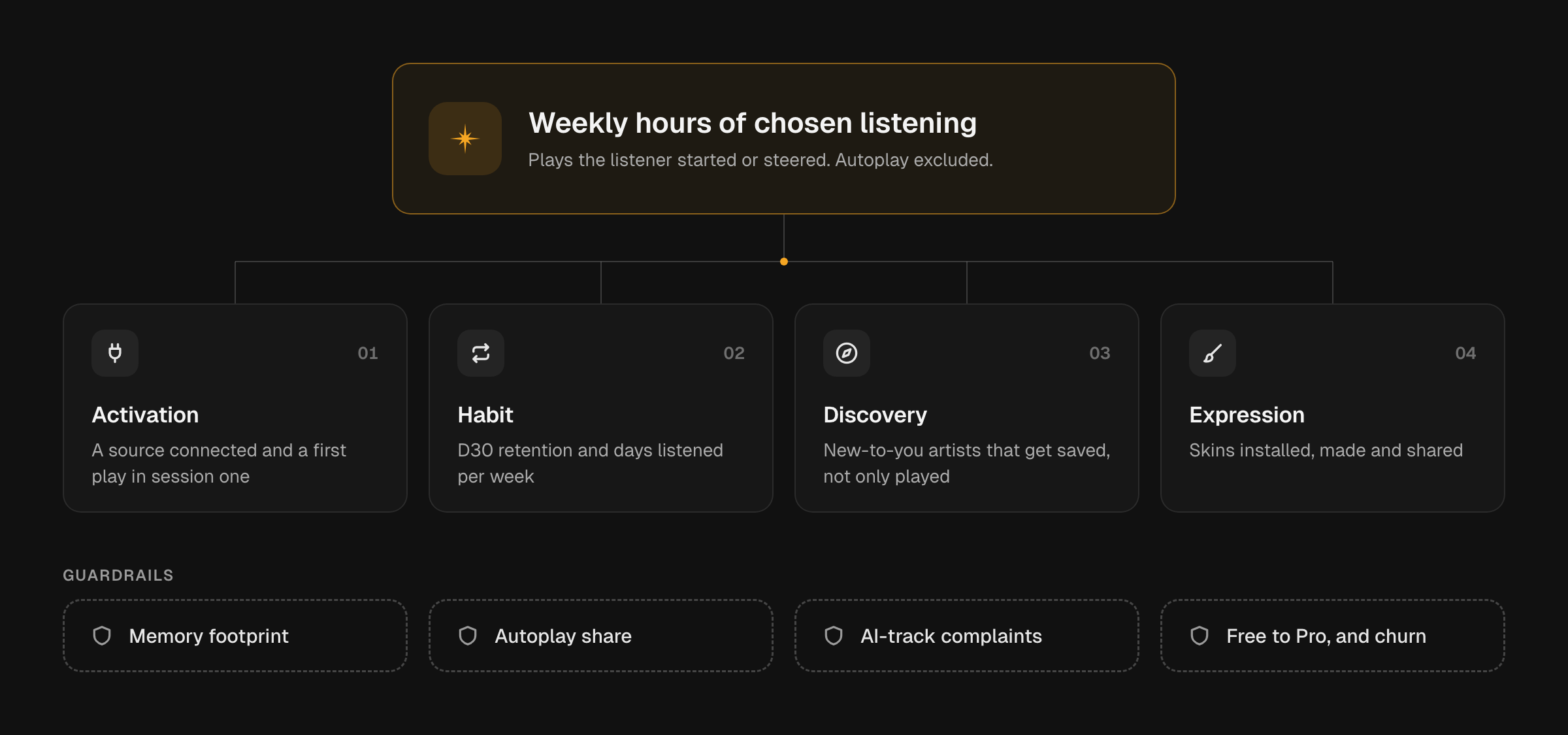 A metrics tree. The north star at the top is weekly hours of chosen listening, meaning plays the listener started or steered, with autoplay excluded. Four drivers sit below it, activation, habit, discovery and expression. A row of guardrails sits at the bottom, memory footprint, autoplay share, AI-track complaints and free-to-Pro conversion with churn.