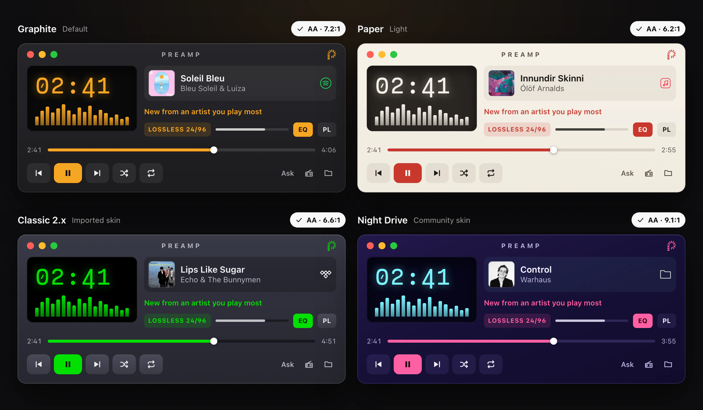 The same Preamp player in four skins, Graphite, Paper, Classic 2.x and Night Drive. Each carries a badge with its weakest text contrast ratio, from 6.2 to 1 up to 9.1 to 1, all passing WCAG AA.